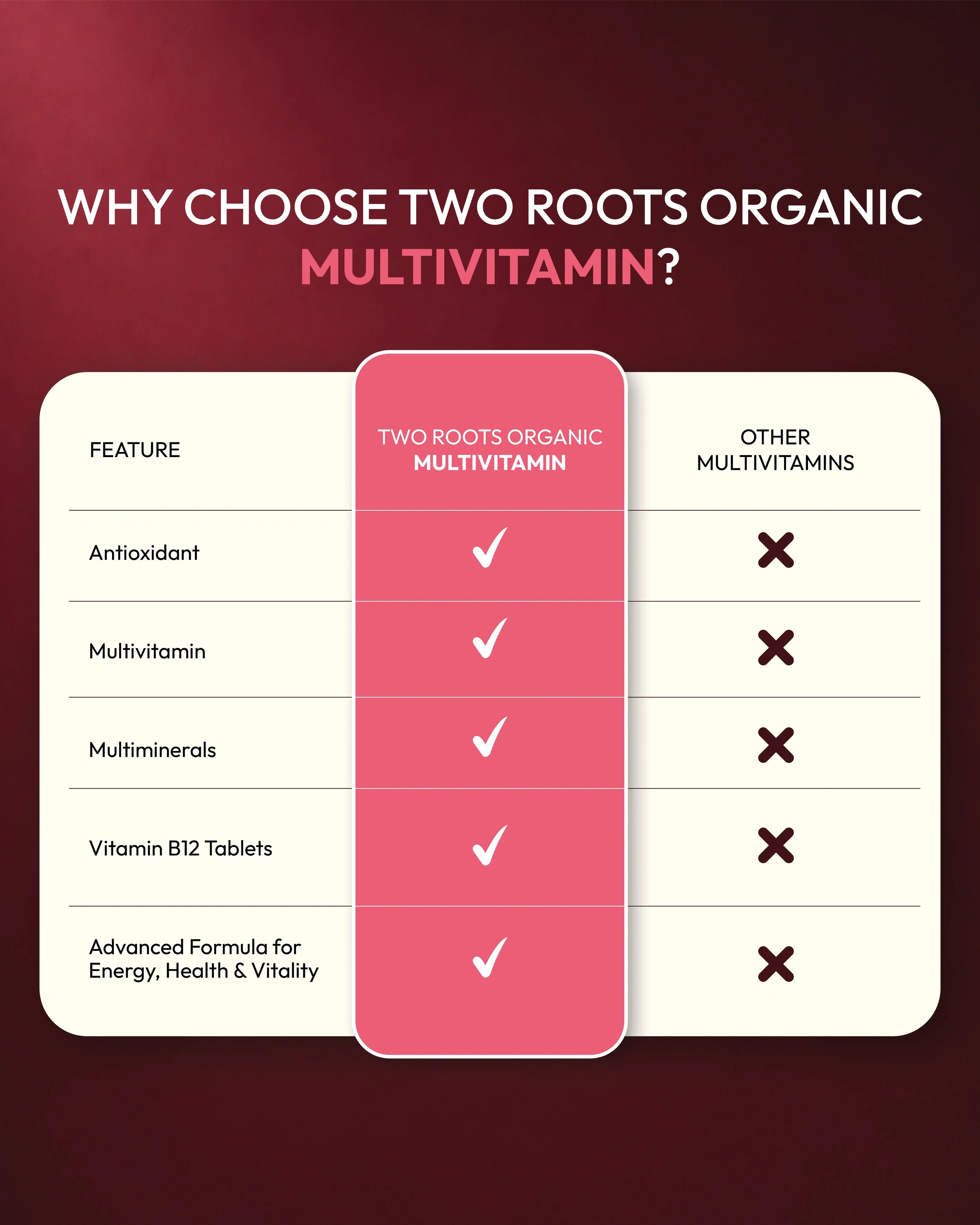 Comparison chart of Two Roots Organic Multivitamin features versus other multivitamins on a red background.