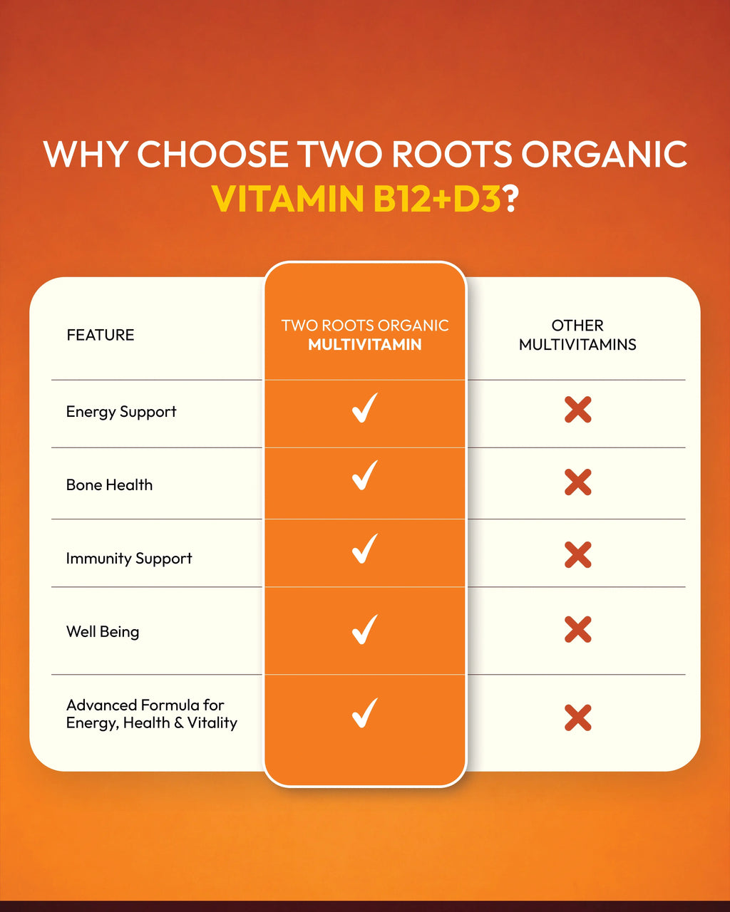 Comparison chart of Two Roots Organic Multivitamin B12+D3 versus other multivitamins on an orange background.